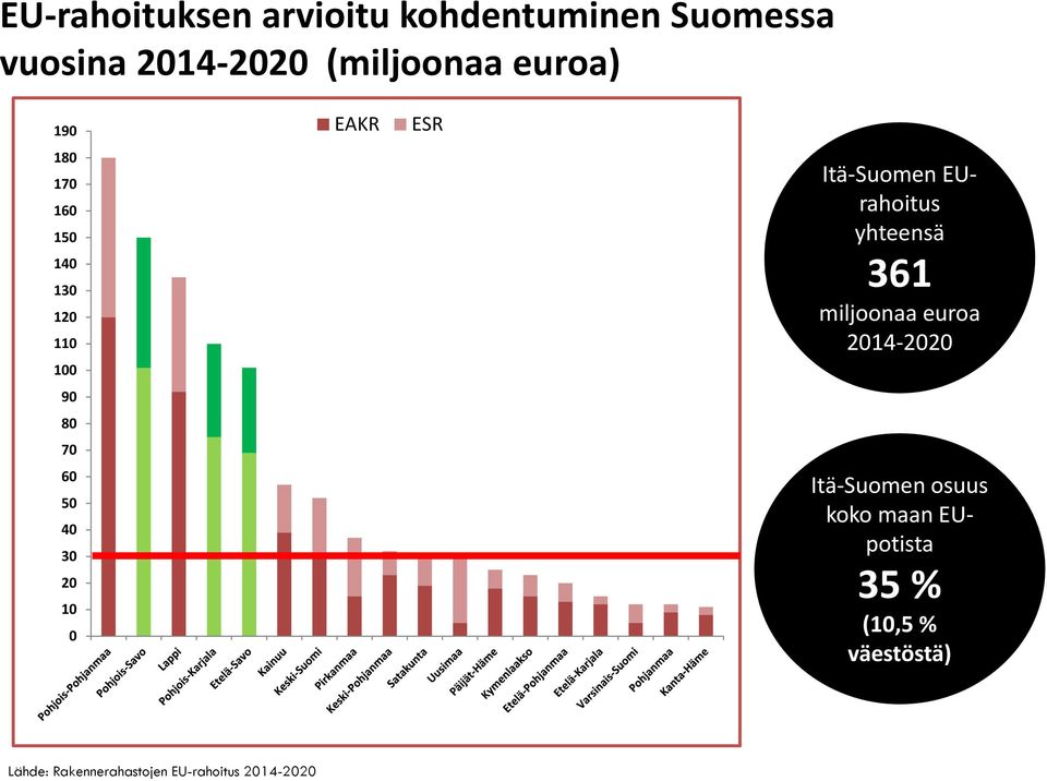 Suomen EUrahoitus yhteensä 361 miljoonaa euroa 2014 2020 Itä Suomen osuus koko