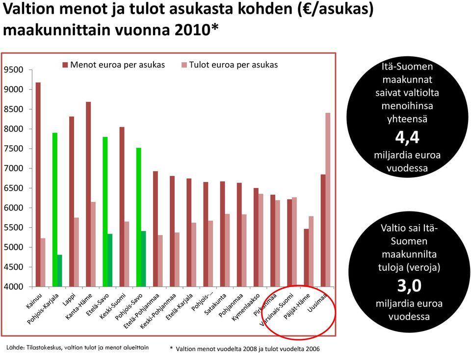 euroa vuodessa 6500 6000 5500 5000 4500 4000 Valtio sai Itä Suomen maakunnilta tuloja (veroja) 3,0 miljardia