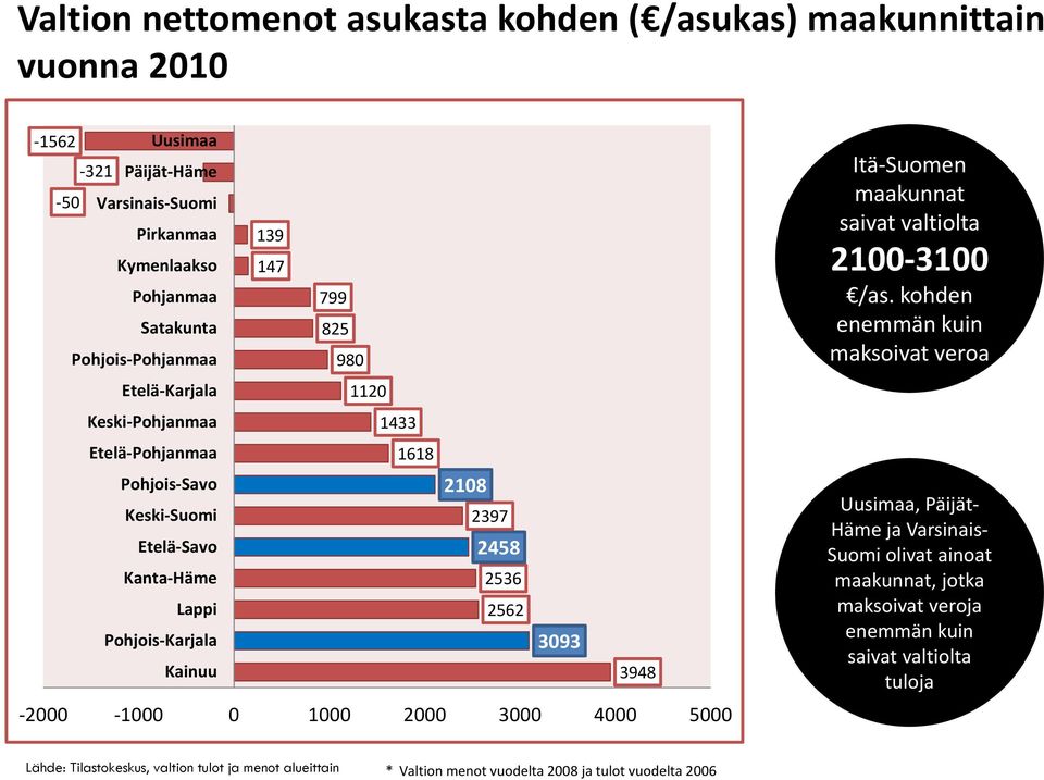 Kainuu 3948 2000 1000 0 1000 2000 3000 4000 5000 Itä Suomen maakunnat saivat valtiolta 2100 3100 /as.