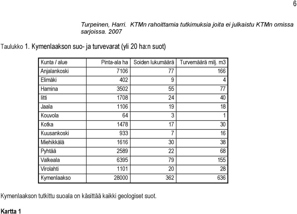 m3 Anjalankoski 7106 77 166 Elimäki 402 9 4 Hamina 3502 55 77 Iitti 1708 24 40 Jaala 1106 19 18 Kouvola 64 3 1 Kotka 1478 17 30