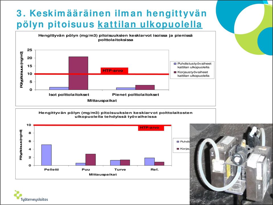 kattilan ulkopuolella Korjaustyövaiheet kattilan ulkopuolella Mittauspaikat Hengittyvän pölyn (mg/m3) pitoisuuksien keskiarvot