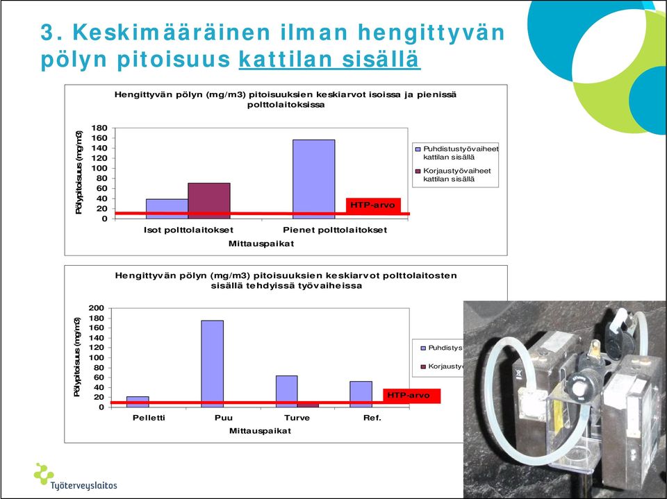 kattilan sisällä Korjaustyövaiheet kattilan sisällä Mittauspaikat Hengittyvän pölyn (mg/m3) pitoisuuksien keskiarvot polttolaitosten sisällä