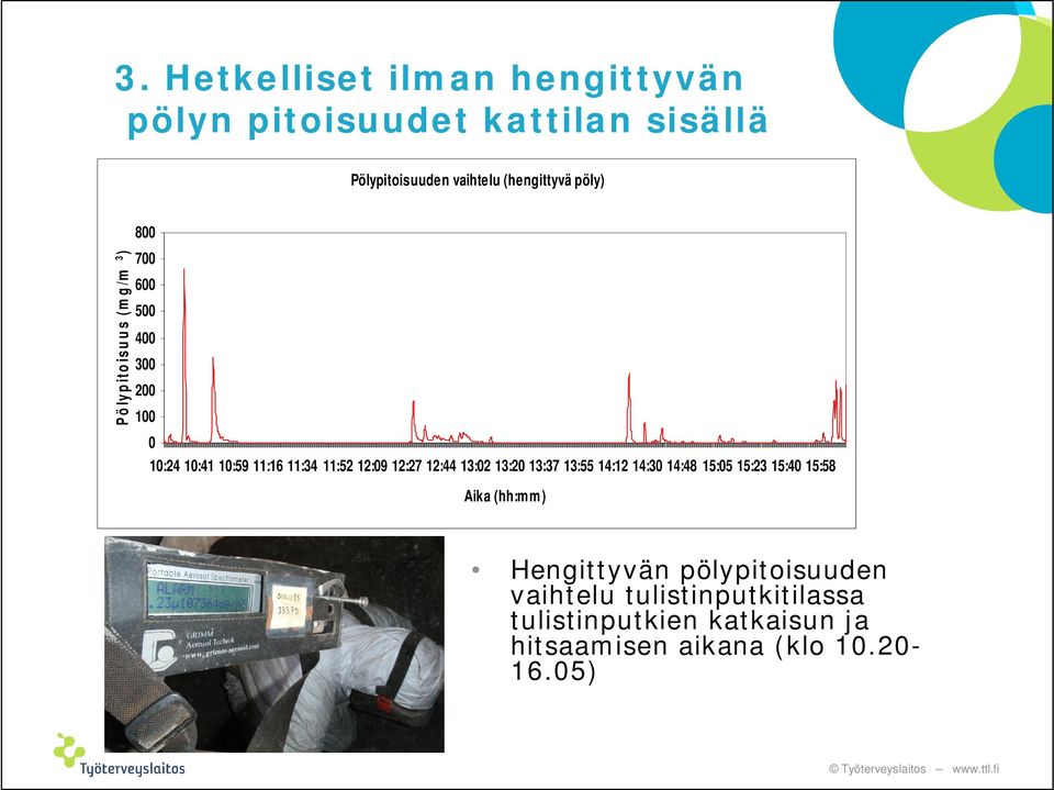 12:27 12:44 13:2 13:2 13:37 13:55 14:12 14:3 14:48 15:5 15:23 15:4 15:58 Aika (hh:mm) Hengittyvän