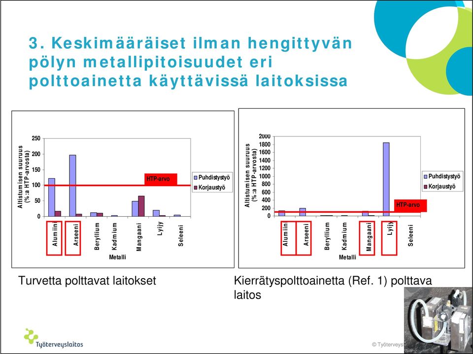 1 8 6 4 2 Metallialtistumisen suuruus Ref.