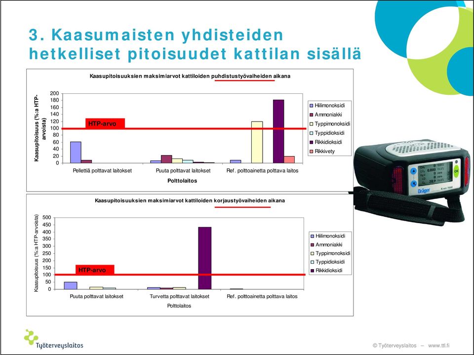 polttoainetta polttava laitos Polttolaitos Kaasupitoisuuksien maksimiarvot kattiloiden korjaustyövaiheiden aikana Kaasupitoisuus (%:a HTP-arvoista) 5 45 4 35 3 25 2 15 1 5