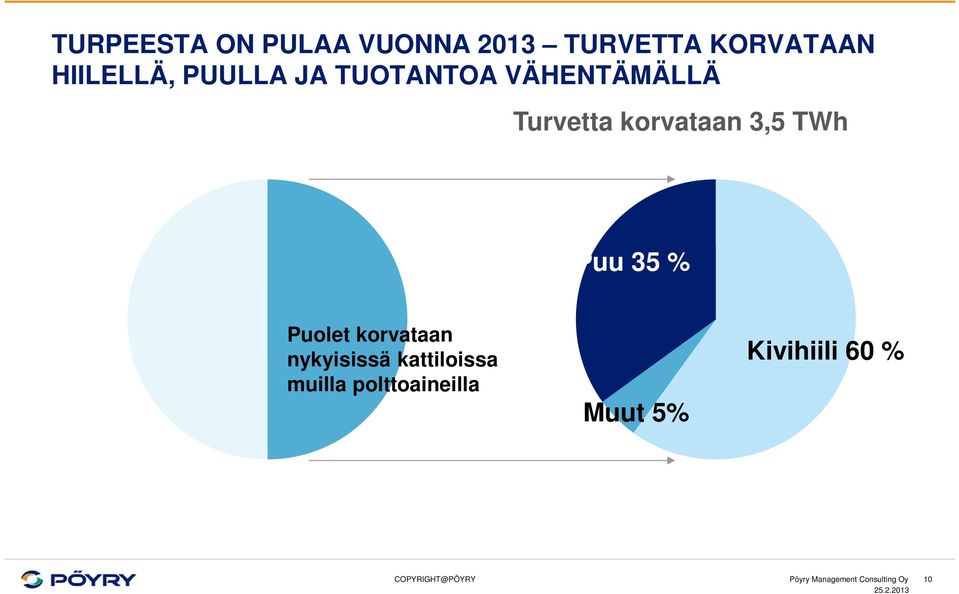 korvataan nykyisissä kattiloissa muilla polttoaineilla Muut 5%