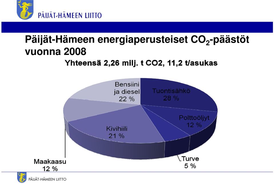 CO 2 -päästöt