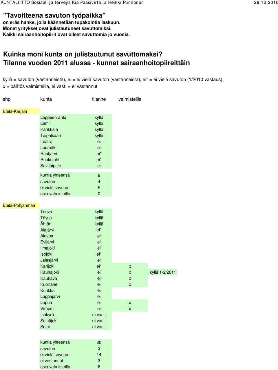 Tilanne vuoden 2011 alussa - kunnat sairaanhoitopiirttäin = savuton (vastannsta), = vielä savuton (vastannsta), * = vielä savuton (1/2010 vastaus), x = päätös valmistlla, vast.