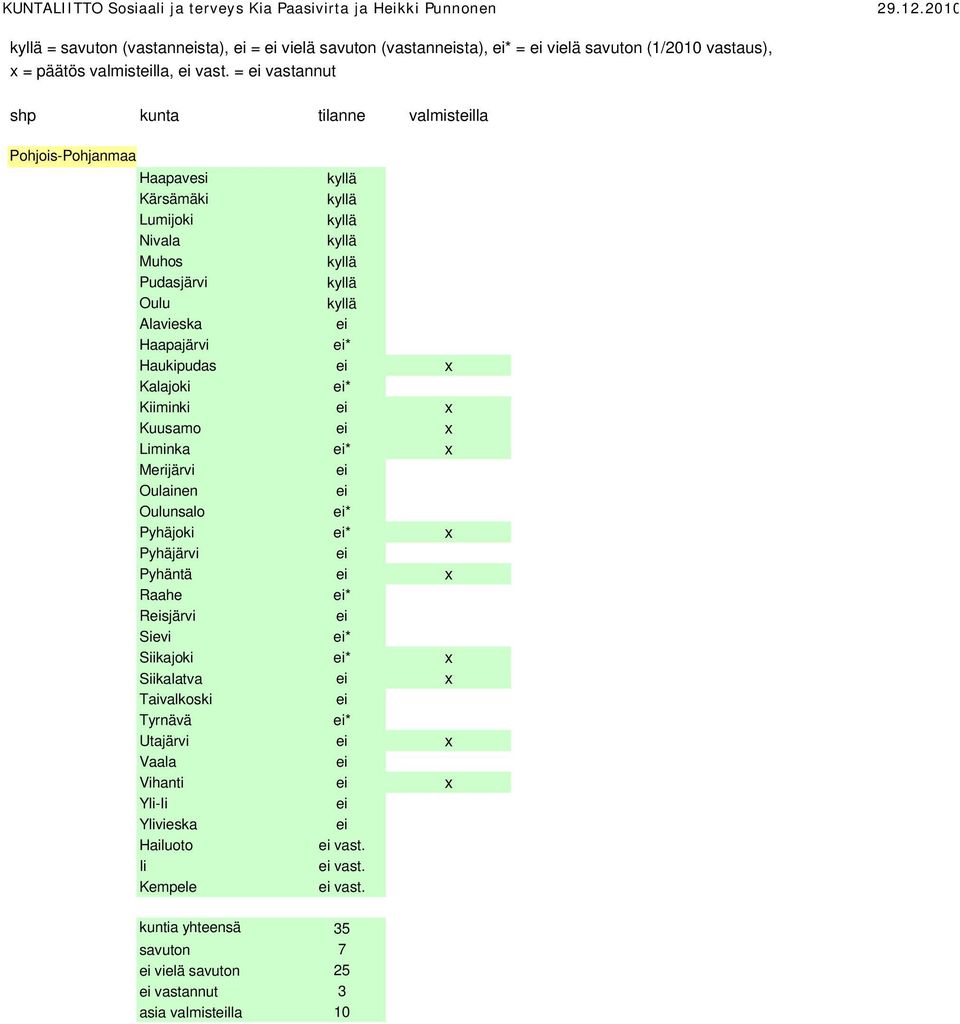 = vastannut shp kunta tilanne valmistlla Pohjois-Pohjanmaa Haapavesi Kärsämäki Lumijoki Nivala Muhos Pudasjärvi Oulu Alavieska Haapajärvi * Haukipudas x Kalajoki *