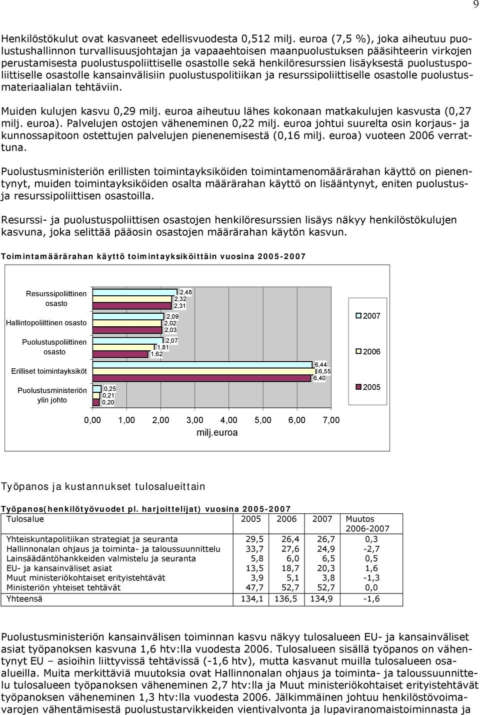 lisäyksestä puolustuspoliittiselle osastolle kansainvälisiin puolustuspolitiikan ja resurssipoliittiselle osastolle puolustusmateriaalialan tehtäviin. Muiden kulujen kasvu 0,29 milj.