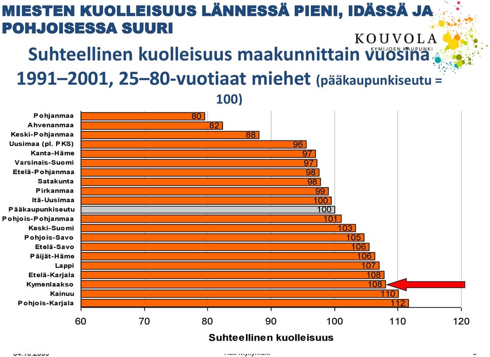P KS) Kanta-Häme Varsinais-Suomi Etelä-P ohjanmaa Satakunta P irkanmaa Itä-Uusimaa P ääkaupunkiseutu P ohjois-p ohjanmaa Keski-Suomi P ohjois-savo Etelä-Savo P äijät-häme Lappi