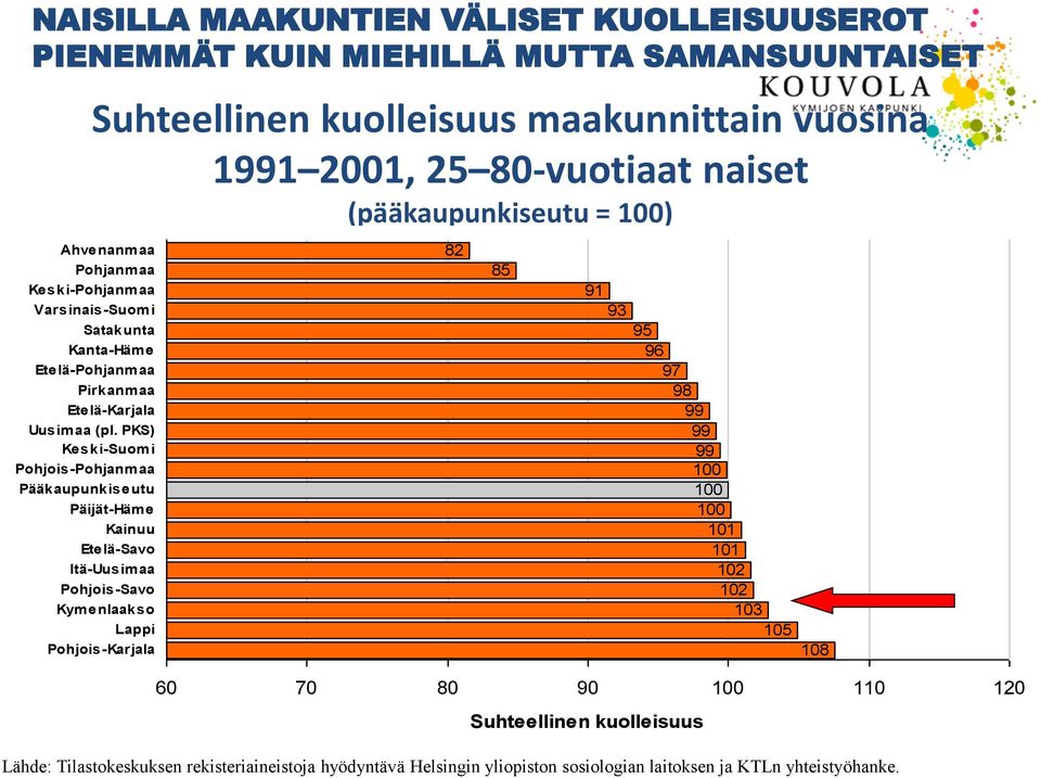 PKS) Keski-Suom i Pohjois-Pohjanm aa Pääkaupunkiseutu Päijät-Häm e Kainuu Etelä-Savo Itä-Uusim aa Pohjois-Savo Kym enlaakso Lappi Pohjois-Karjala 82 91 93 95 96 97 98 99 99 99 100 100
