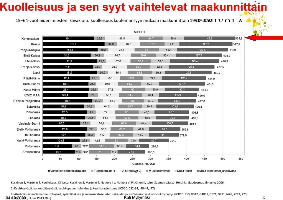 Ahvenanmaa 144,1 172,8 153,1 134,3 151,9 141,1 151,7 131,1 128,1 128,4 126,4 138,1 115,9 123,5 118,7 105,3 123,9 119,4 103,5 29,2 95,5 64,7 58,8 142,9 535,2 34,9 64,1 67,2 41,1 147,2 527,3 30,2 72,8