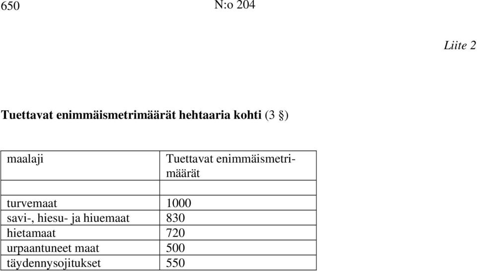enimmäismetrimäärät turvemaat 1000 savi-, hiesu- ja