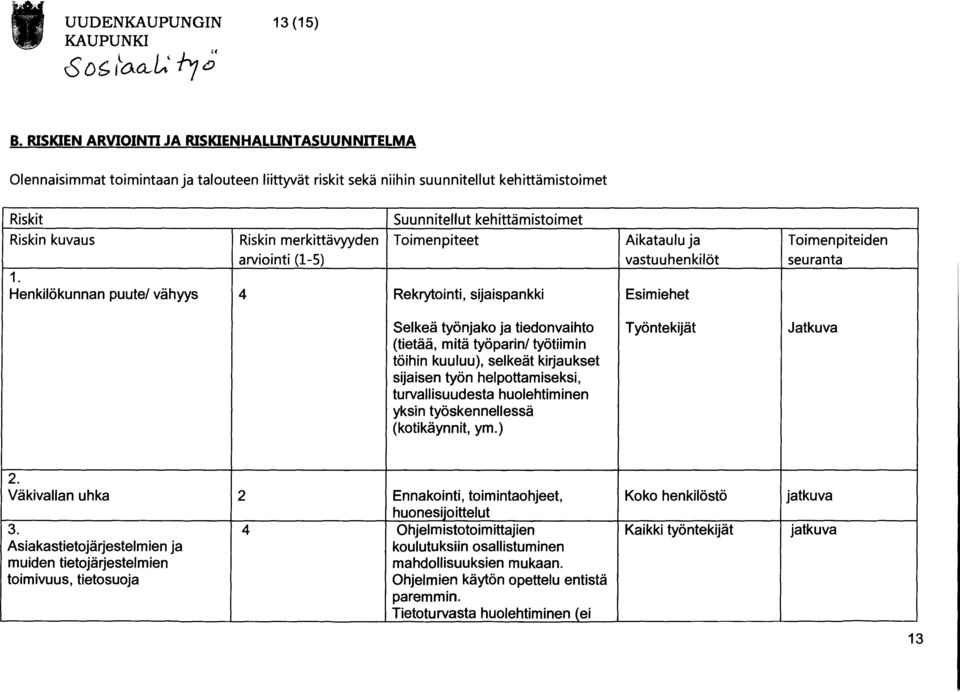 Riskin merkittävyyden Toimenpiteet Aikataulu ja Toimenpiteiden arviointi (1-5) vastuuhenkilöt seuranta 1.