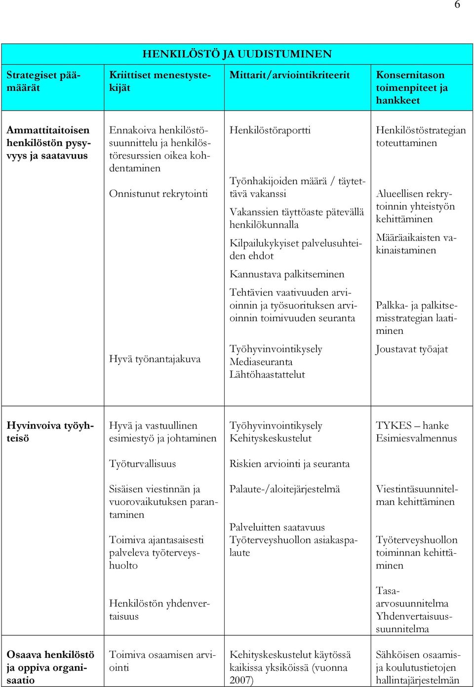 henkilökunnalla Kilpailukykyiset palvelusuhteiden ehdot Henkilöstöstrategian toteuttaminen Alueellisen rekrytoinnin yhteistyön kehittäminen Määräaikaisten vakinaistaminen Kannustava palkitseminen