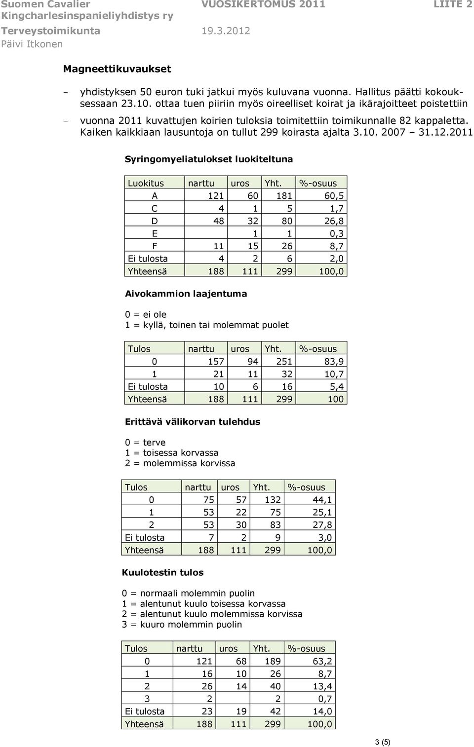 Kaiken kaikkiaan lausuntja n tullut 299 kirasta ajalta 3.10. 2007 31.12.2011 Syringmyeliatulkset lukiteltuna Lukitus narttu urs Yht.