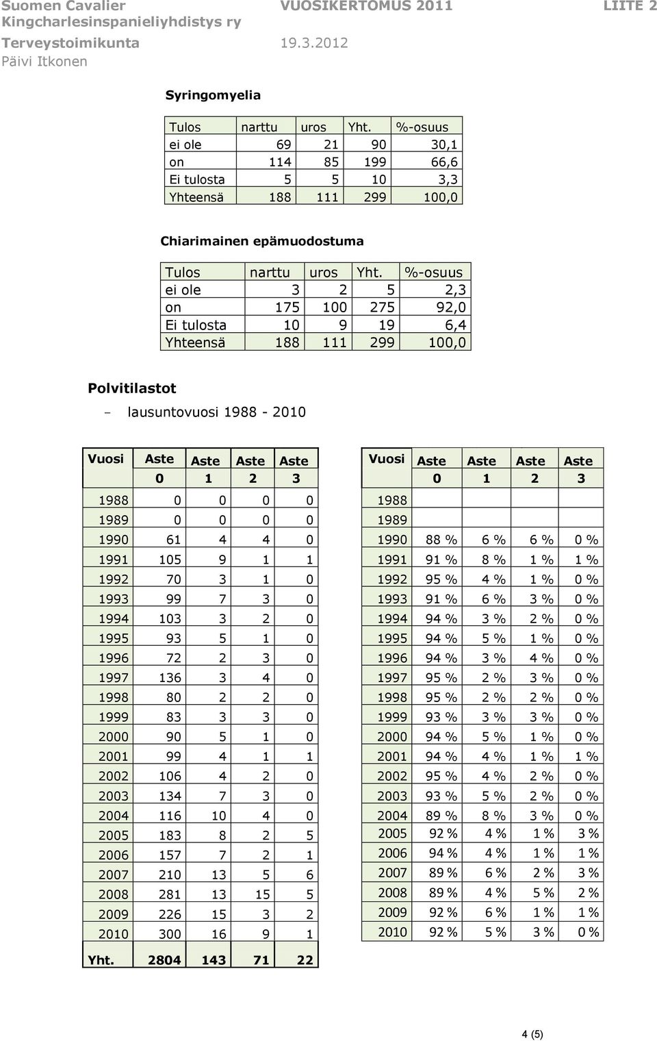 1990 61 4 4 0 1990 88 % 6 % 6 % 0 % 1991 105 9 1 1 1991 91 % 8 % 1 % 1 % 1992 70 3 1 0 1992 95 % 4 % 1 % 0 % 1993 99 7 3 0 1993 91 % 6 % 3 % 0 % 1994 103 3 2 0 1994 94 % 3 % 2 % 0 % 1995 93 5 1 0