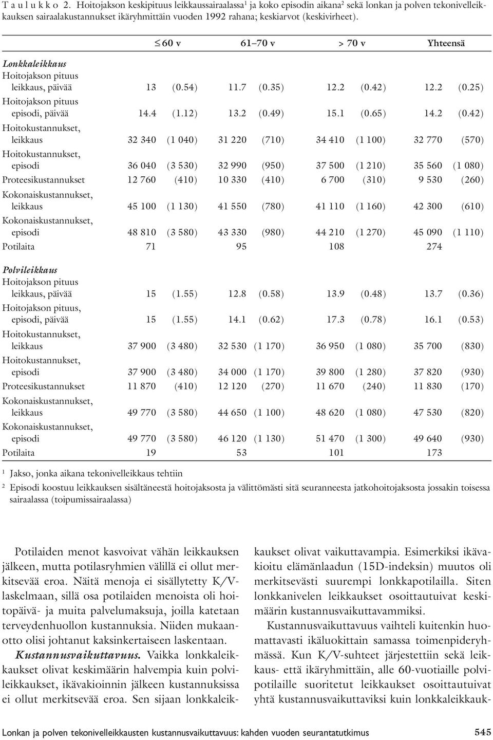 60 v 61 70 v > 70 v Yhteensä Lonkkaleikkaus Hoitojakson pituus leikkaus, päivää 13 (0.54) 11.7 (0.35) 12.2 (0.42) 12.2 (0.25) Hoitojakson pituus episodi, päivää 14.4 (1.12) 13.2 (0.49) 15.1 (0.65) 14.