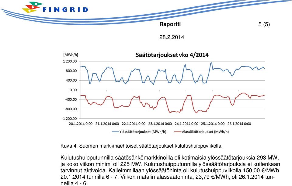 oli 225 MW. Kulutushuipputunnilla ylössäätötarjouksia ei kuitenkaan tarvinnut aktivoida.