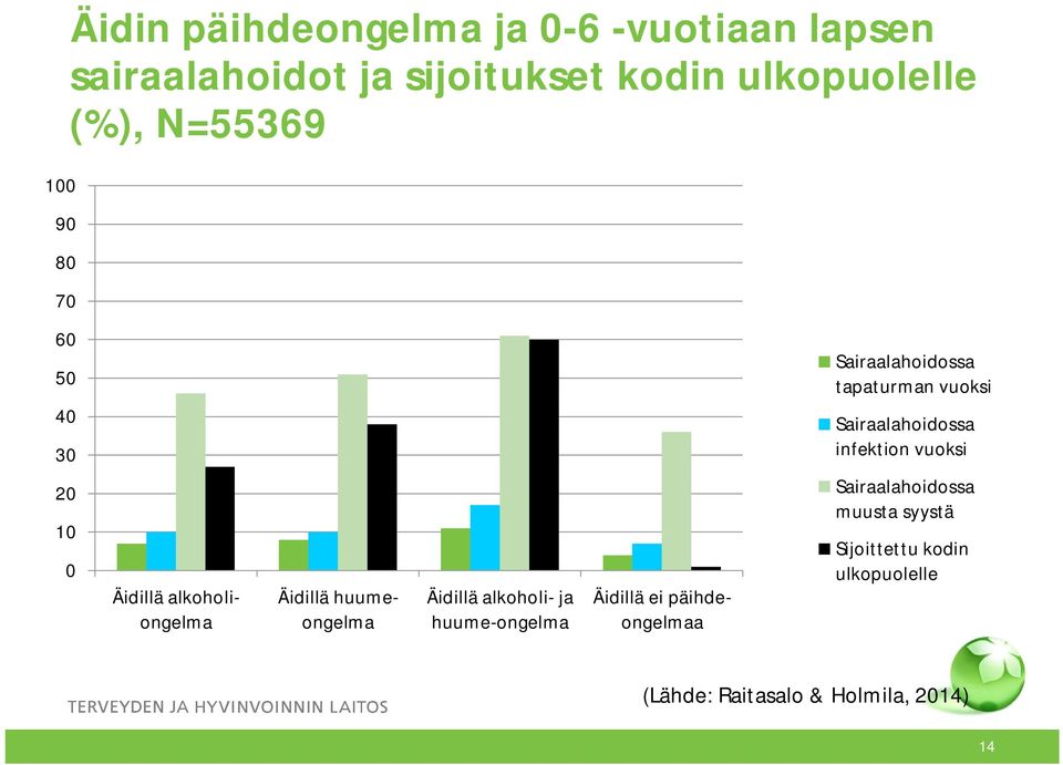 vuoksi 20 10 0 Äidillä alkoholiongelma Äidillä huumeongelma Äidillä alkoholi- ja huume-ongelma Äidillä