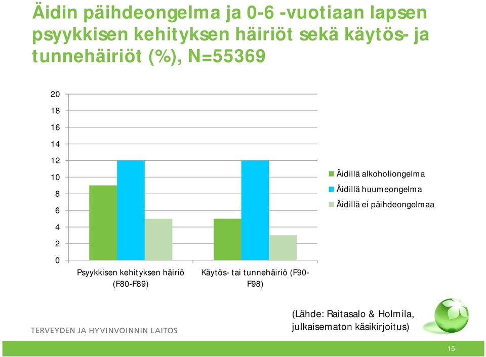 (F80-F89) Käytös- tai tunnehäiriö (F90- F98) Äidillä alkoholiongelma Äidillä