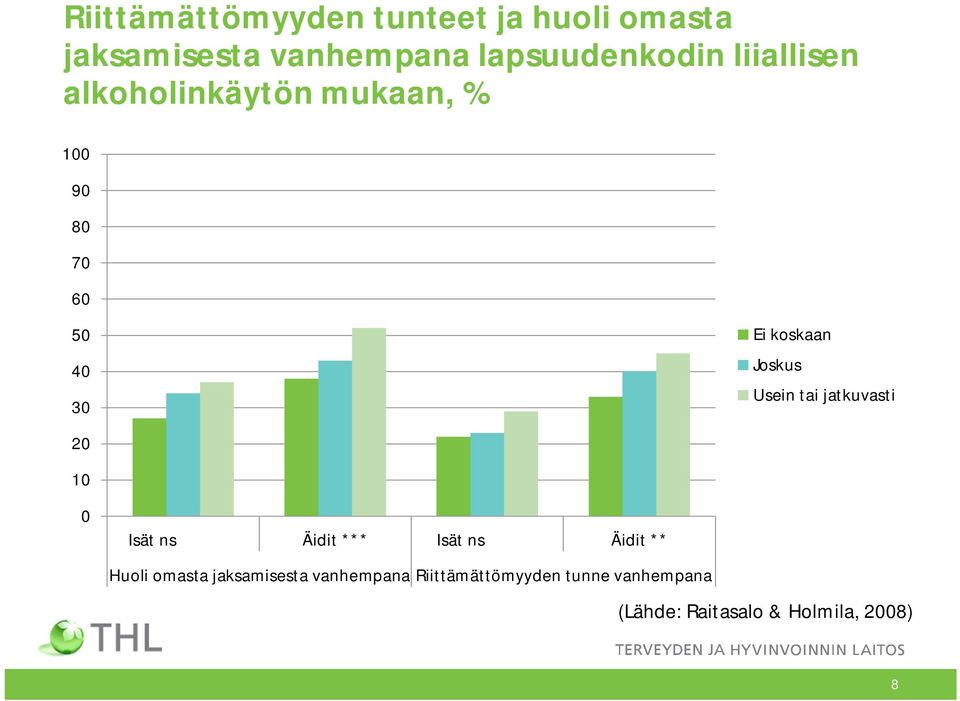 Usein tai jatkuvasti 20 10 0 Isät ns Äidit *** Isät ns Äidit ** Huoli omasta