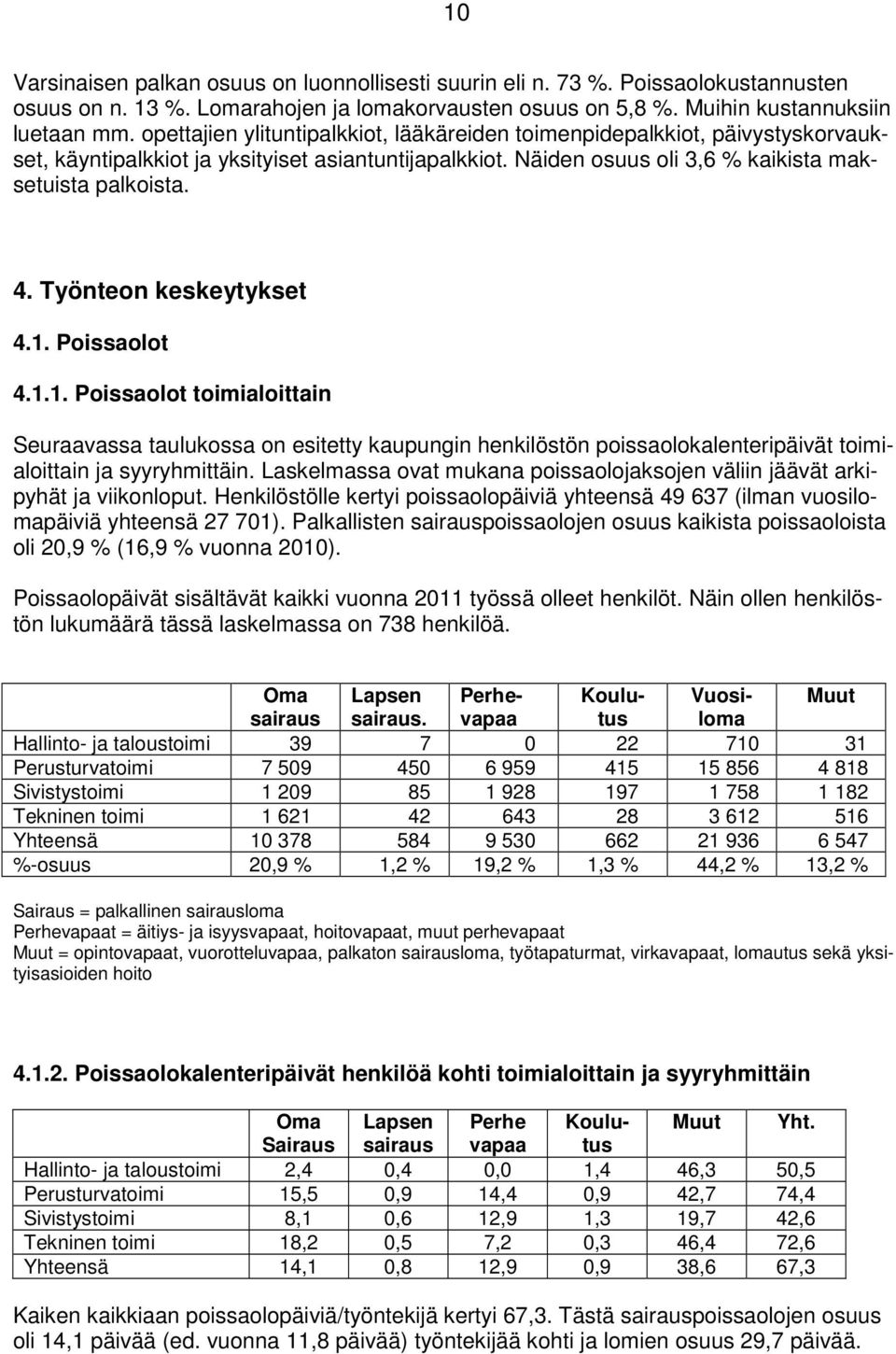 Työnteon keskeytykset 4.1. Poissaolot 4.1.1. Poissaolot toimialoittain Seuraavassa taulukossa on esitetty kaupungin henkilöstön poissaolokalenteripäivät toimialoittain ja syyryhmittäin.