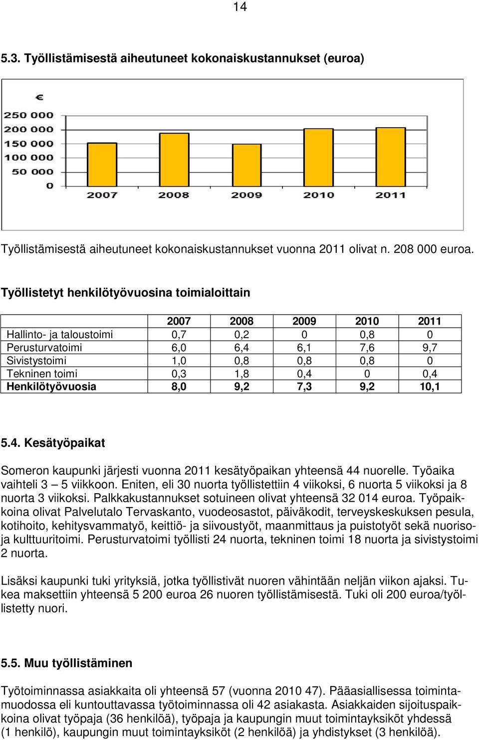 Henkilötyövuosia 8,0 9,2 7,3 9,2 10,1 5.4. Kesätyöpaikat Someron kaupunki järjesti vuonna 2011 kesätyöpaikan yhteensä 44 nuorelle. Työaika vaihteli 3 5 viikkoon.