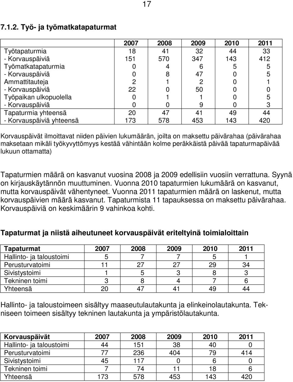 yhteensä 18 41 32 44 33 151 570 347 143 412 0 4 6 5 5 0 8 47 0 5 2 1 2 0 1 22 0 50 0 0 0 1 1 0 5 0 0 9 0 3 20 173 47 578 41 453 49 143 44 420 Korvauspäivät ilmoittavat niiden päivien lukumäärän,