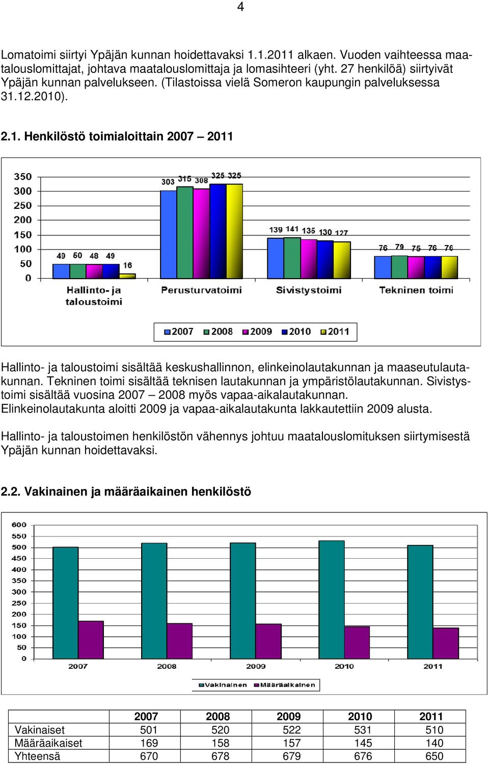 12.2010). 2.1. Henkilöstö toimialoittain 2007 2011 Hallinto- ja taloustoimi sisältää keskushallinnon, elinkeinolautakunnan ja maaseutulautakunnan.