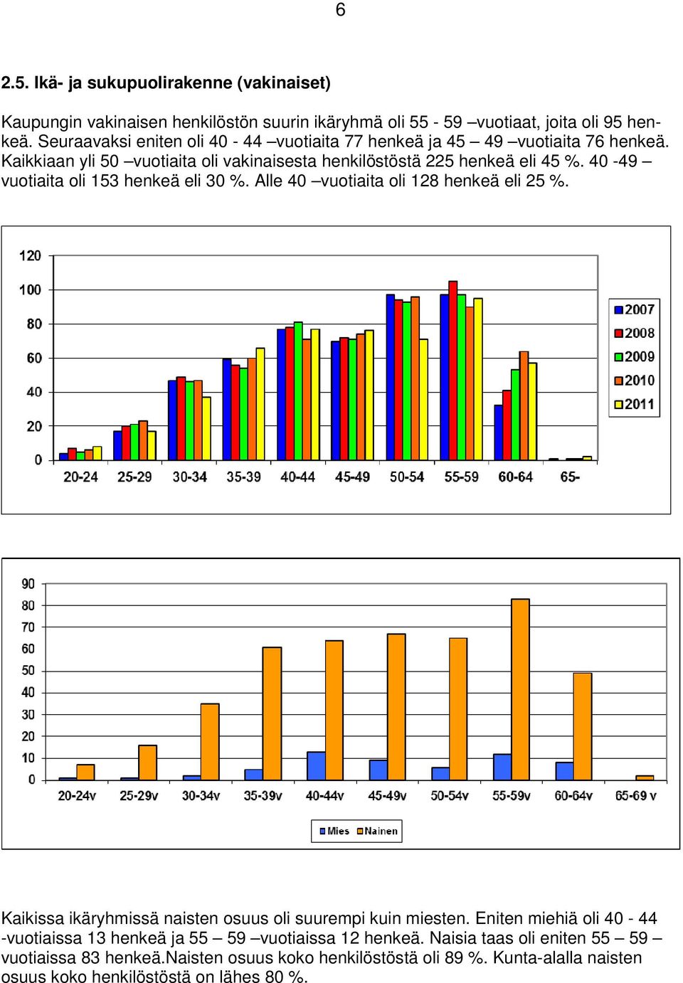 40-49 vuotiaita oli 153 henkeä eli 30 %. Alle 40 vuotiaita oli 128 henkeä eli 25 %. Kaikissa ikäryhmissä naisten osuus oli suurempi kuin miesten.