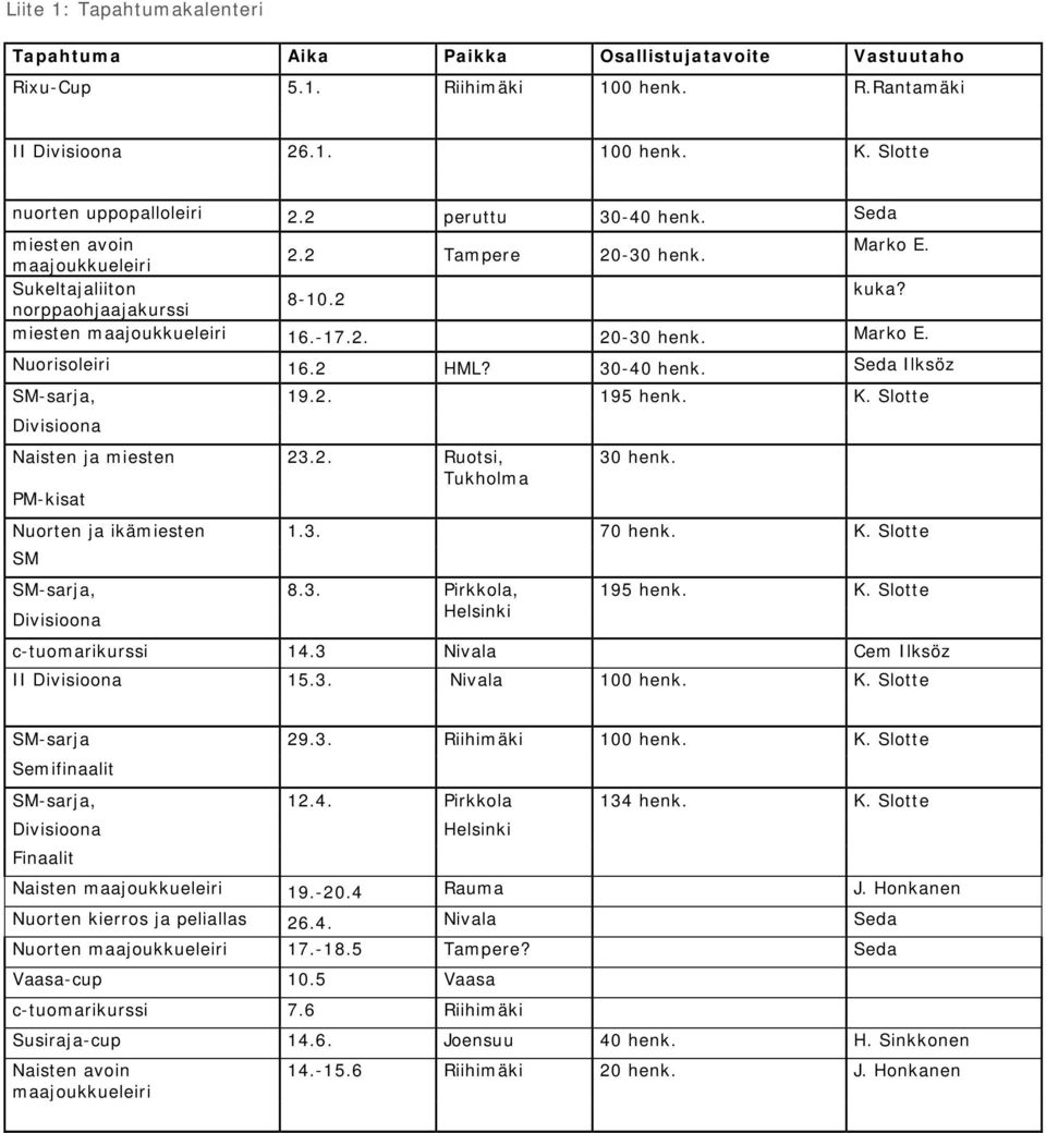 2 HML? 30-40 henk. Seda Ilksöz SM-sarja, 19.2. 195 henk. K. Slotte Naisten ja miesten 23.2. Ruotsi, 30 henk. Tukholma PM-kisat Nuorten ja ikämiesten 1.3. 70 henk. K. Slotte SM SM-sarja, 8.3. Pirkkola, 195 henk.