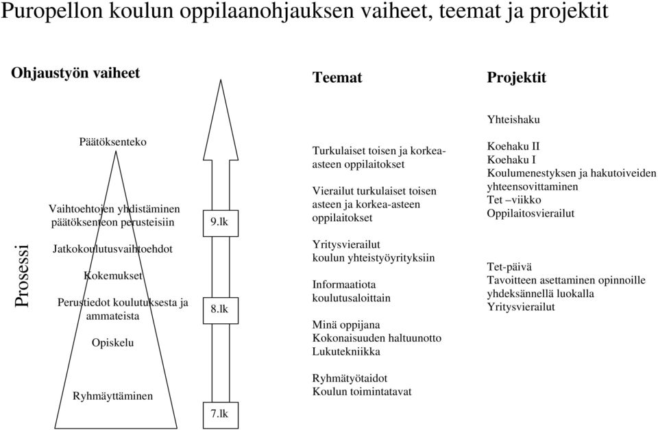 Tet viikko Oppilaitosvierailut Prosessi Jatkokoulutusvaihtoehdot Kokemukset Perustiedot koulutuksesta ja ammateista Opiskelu 8.