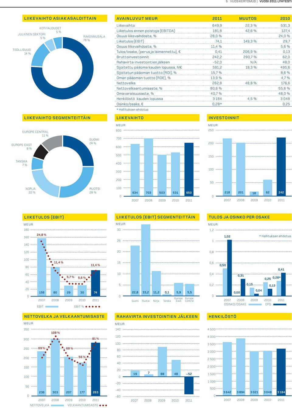 laimennettu),,41 26,9 %,13 Bruttoinvestoinnit 242,2 29,7 % 62, Rahavirta investointien jälkeen -52, N/A 48, Sijoitettu pääoma kauden lopussa, M 591,2 19,3 % 495,6 Sijoitetun pääoman tuotto (ROI), %
