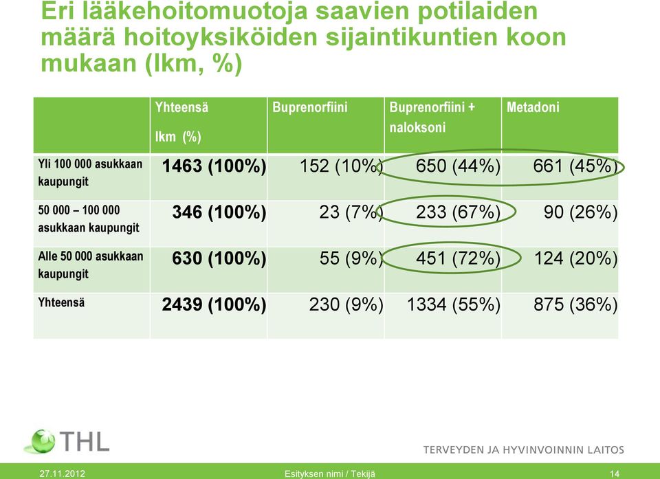 661 (45%) 50 000 100 000 asukkaan kaupungit Alle 50 000 asukkaan kaupungit 346 (100%) 23 (7%) 233 (67%) 90 (26%) 630