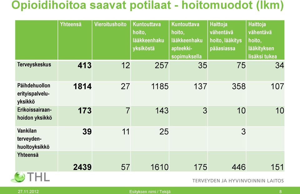 Terveyskeskus 413 12 257 35 75 34 Päihdehuollon erityispalveluyksikkö Erikoissairaanhoidon yksikkö Vankilan