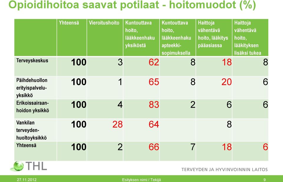 lisäksi tukea Terveyskeskus 100 3 62 8 18 8 Päihdehuollon erityispalveluyksikkö Erikoissairaanhoidon yksikkö