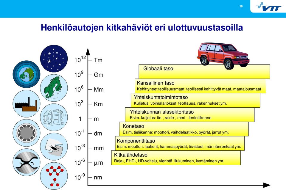 Yhteiskunnan alasektoritaso Esim. kuljetus: tie-, raide-, meri-, lentoliikenne Konetaso Esim. tieliikenne: moottori, vaihdelaatikko, pyörät, jarrut ym.