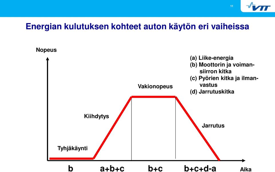 voimansiirron kitka (c) Pyörien kitka ja ilmanvastus (d)