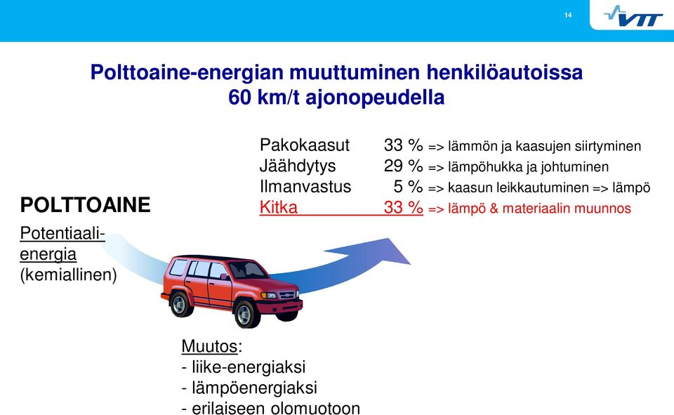 kaasujen siirtyminen 29 % => lämpöhukka ja johtuminen 5 % => kaasun leikkautuminen => lämpö