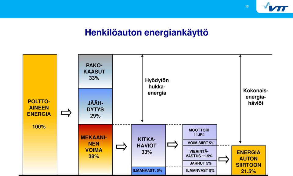 NEN VOIMA 38% KITKA- HÄVIÖT 33% ILMANVAST. 5% MOOTTORI 11.5% VOIM.