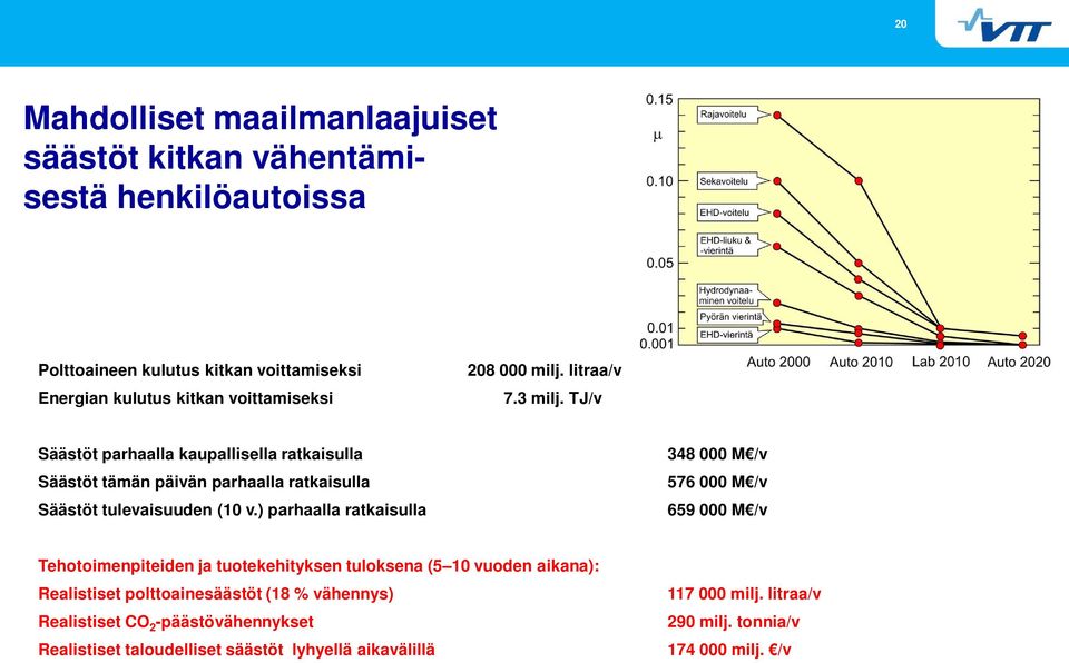 ) parhaalla ratkaisulla 348 000 M /v 576 000 M /v 659 000 M /v Tehotoimenpiteiden ja tuotekehityksen tuloksena (5 10 vuoden aikana): Realistiset