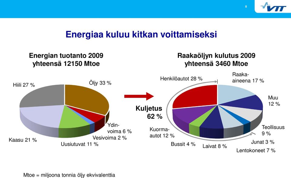 21 % Ydinvoima 6 % Vesivoima 2 % Uusiutuvat 11 % Kuljetus 62 % Kuormaautot 12 % Bussit 4 %