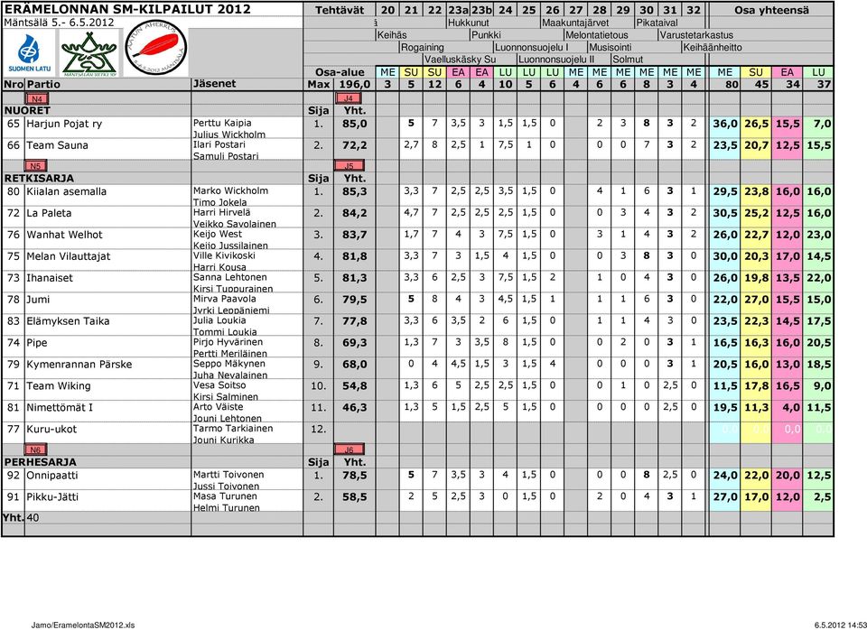 84,2 Veikko Savolainen 76 Wanhat Welhot Keijo West 3. 83,7 Keijo Jussilainen 75 Melan Vilauttajat Ville Kivikoski 4. 81,8 Harri Kousa 73 Ihanaiset Sanna Lehtonen 5.