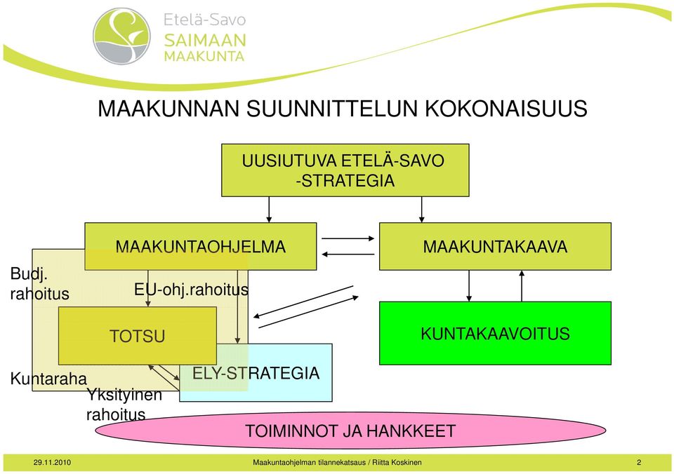 rahoitus TOTSU MAAKUNTAKAAVA KUNTAKAAVOITUS Kuntaraha Yksityinen