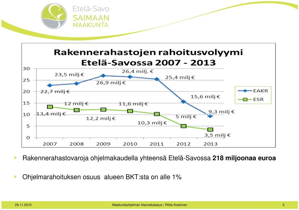 Ohjelmarahoituksen osuus alueen BKT:sta on alle