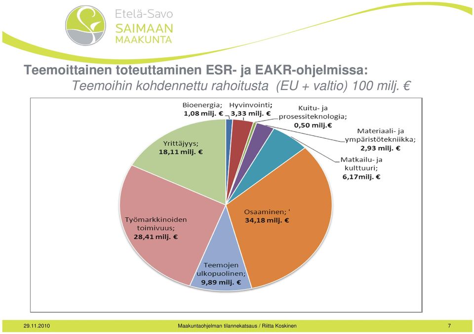 rahoitusta (EU + valtio) 100 milj. 29.11.