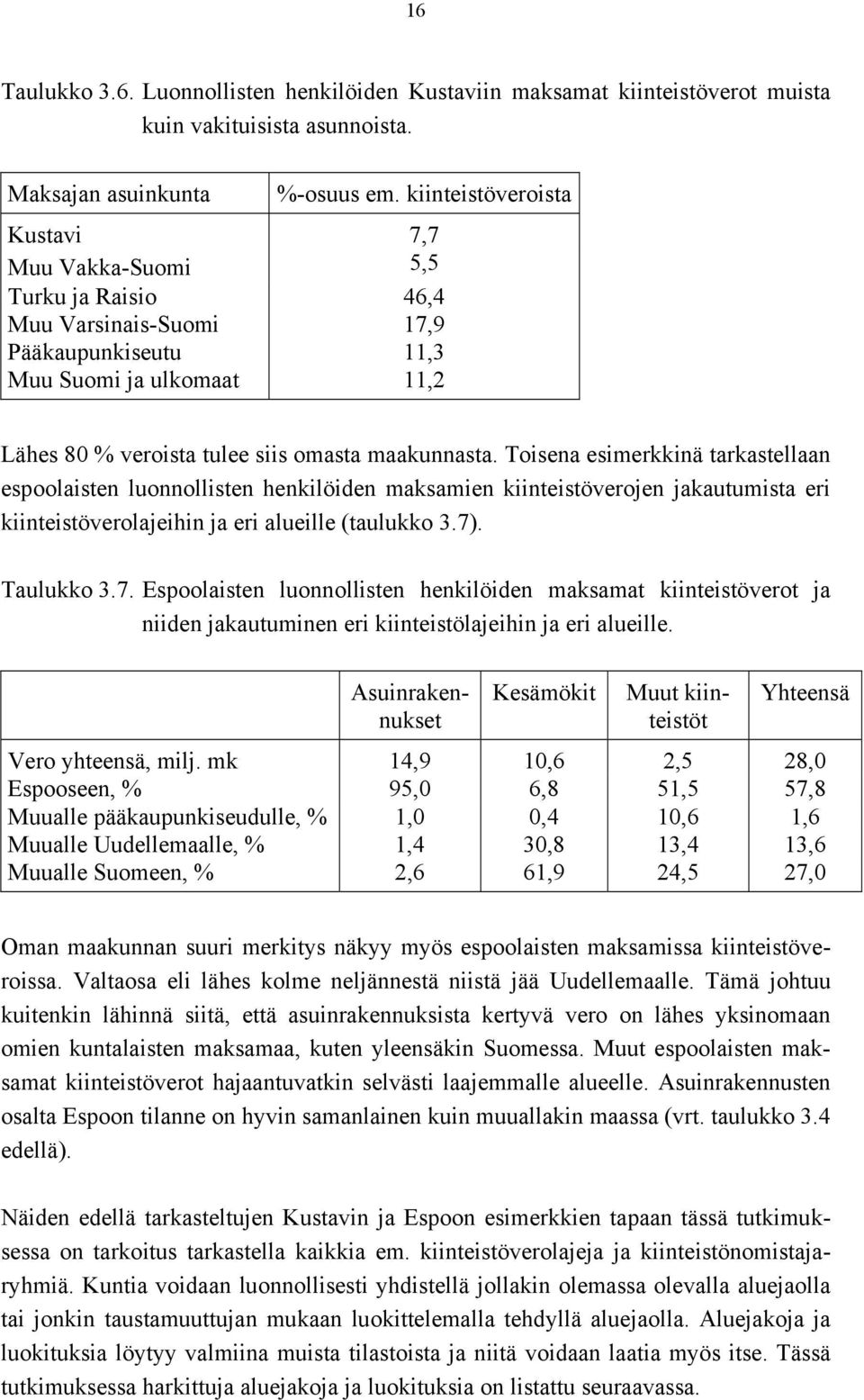 Toisena esimerkkinä tarkastellaan espoolaisten luonnollisten henkilöiden maksamien kiinteistöverojen jakautumista eri kiinteistöverolajeihin ja eri alueille (taulukko 3.7)