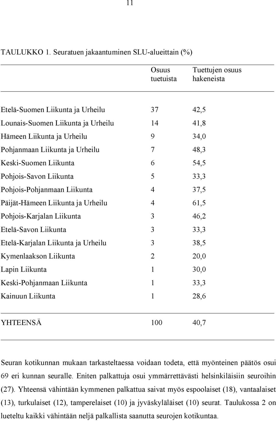 34,0 Pohjanmaan Liikunta ja Urheilu 7 48,3 Keski Suomen Liikunta 6 54,5 Pohjois Savon Liikunta 5 33,3 Pohjois Pohjanmaan Liikunta 4 37,5 Päijät Hämeen Liikunta ja Urheilu 4 61,5 Pohjois Karjalan